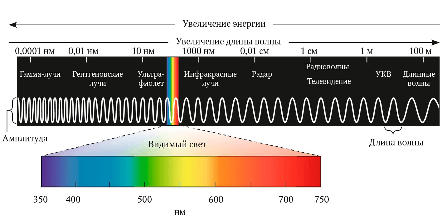 Вид волны света. Спектр электромагнитного излучения спектр видимого света. Длины волн спектра. Длины волн видимого спектра. Длины волн электромагнитного спектра.